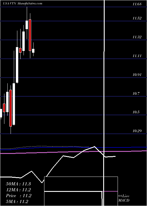  monthly chart InvescoTrust