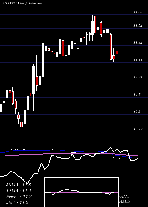  weekly chart InvescoTrust