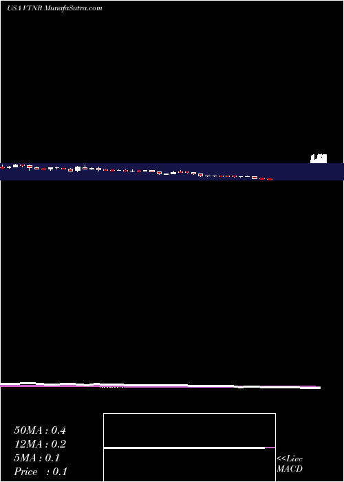  weekly chart VertexEnergy