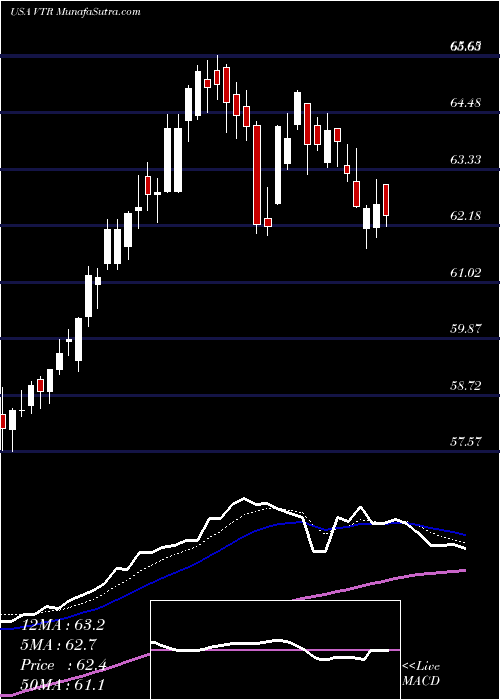  Daily chart VentasInc