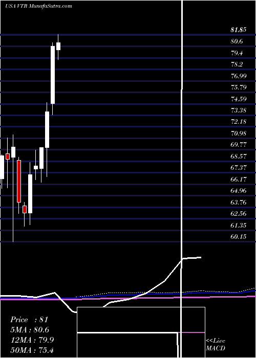  monthly chart VentasInc