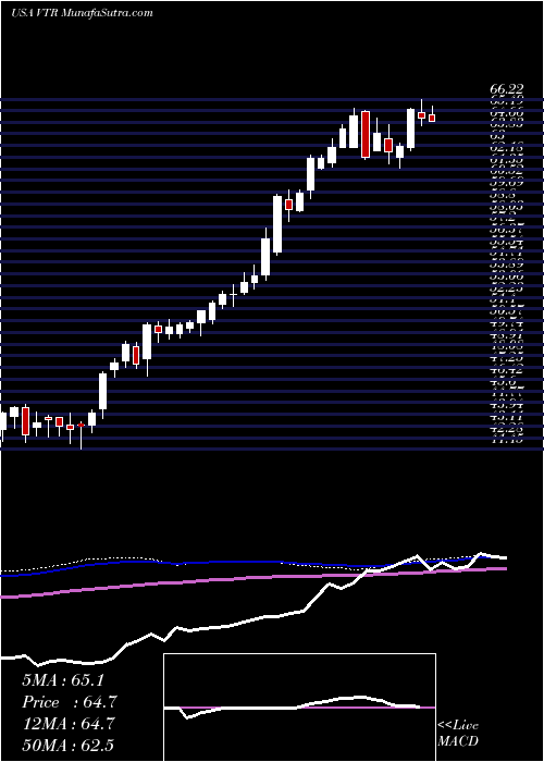  weekly chart VentasInc