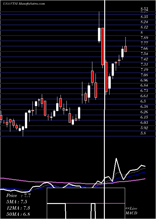  Daily chart VirtraInc