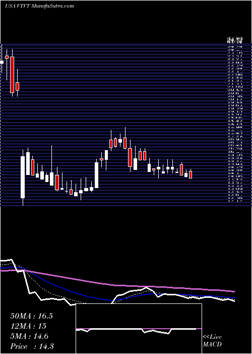  Daily chart VtvTherapeutics