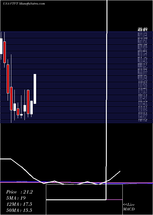  monthly chart VtvTherapeutics