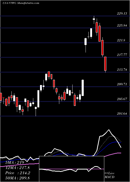  Daily chart VanguardRussell