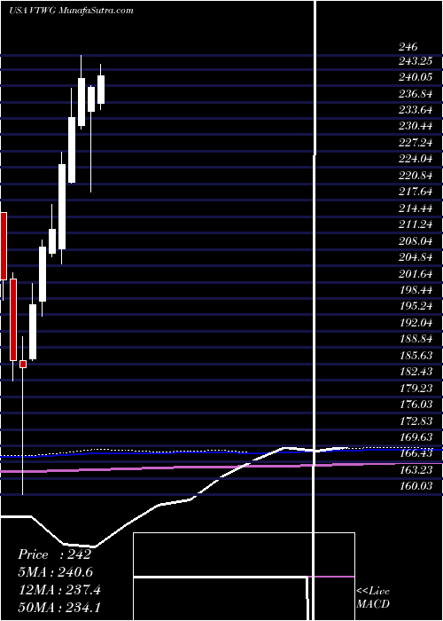  monthly chart VanguardRussell