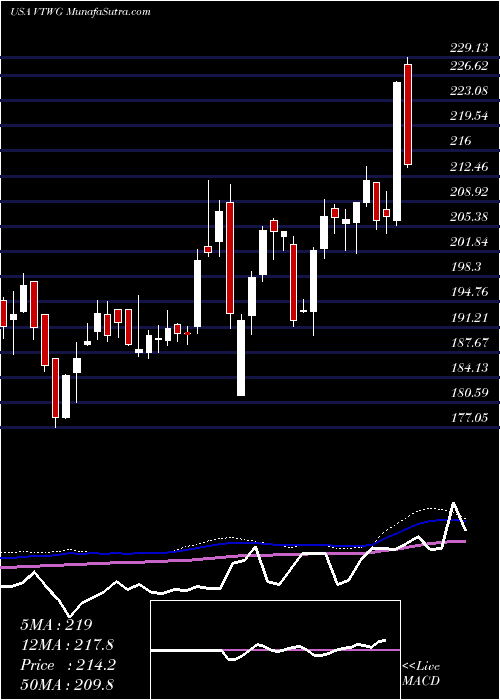  weekly chart VanguardRussell