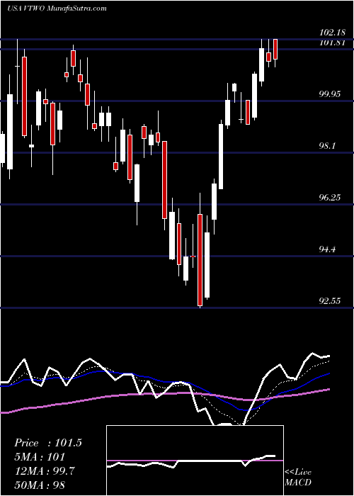  Daily chart VanguardRussell