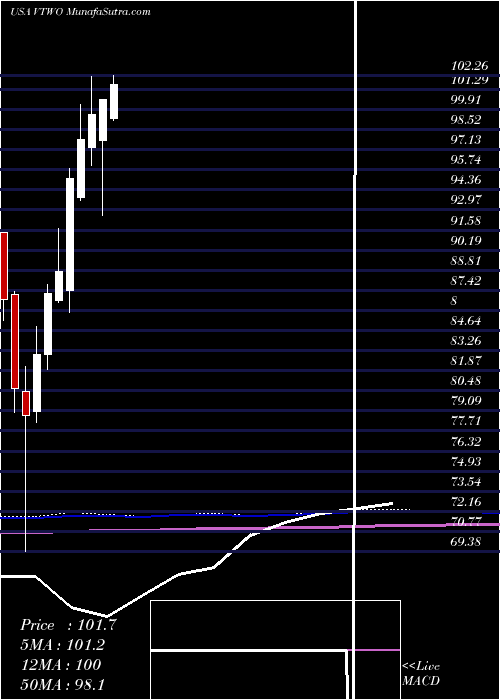  monthly chart VanguardRussell