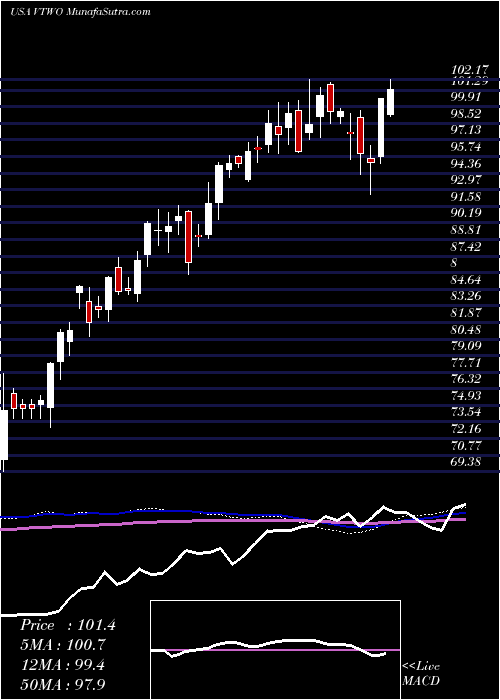  weekly chart VanguardRussell