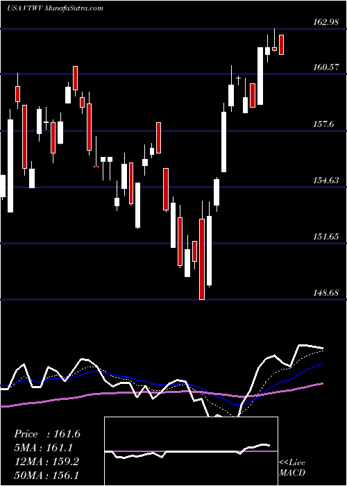  Daily chart Vanguard Russell 2000 Value ETF