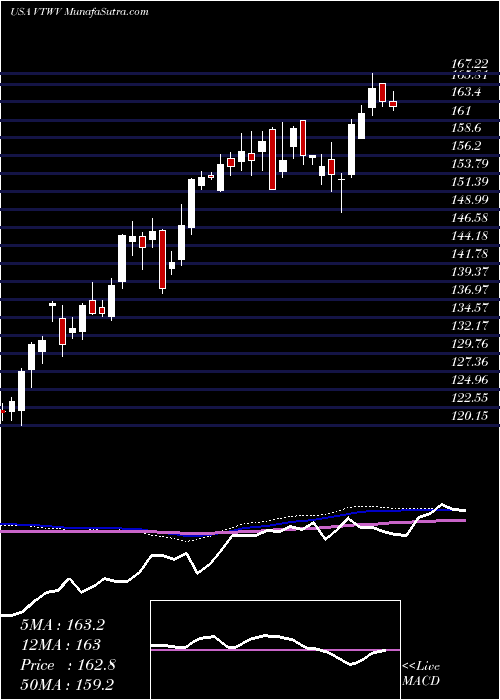  weekly chart VanguardRussell