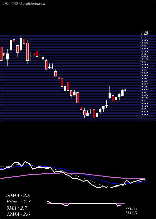  Daily chart Vuzix Corporation