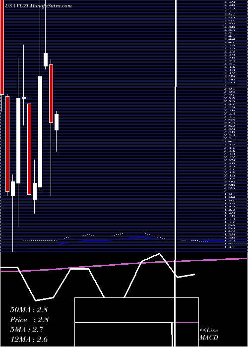  monthly chart VuzixCorporation