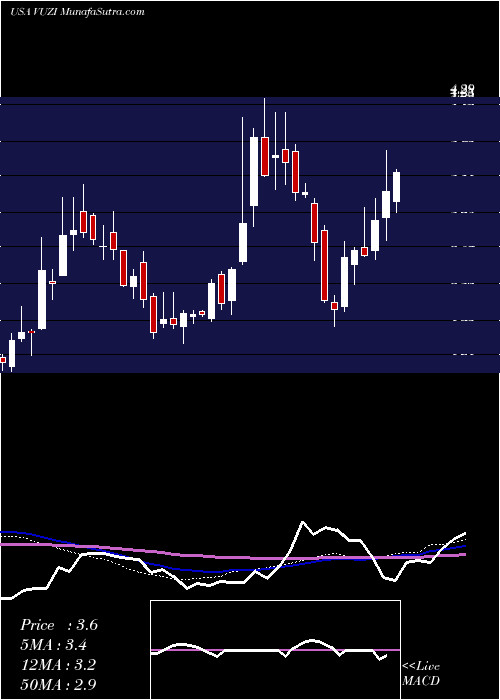  weekly chart VuzixCorporation