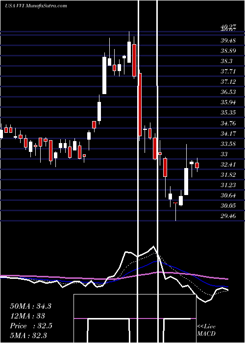  Daily chart Viad Corp