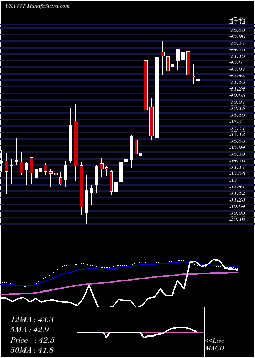  weekly chart ViadCorp