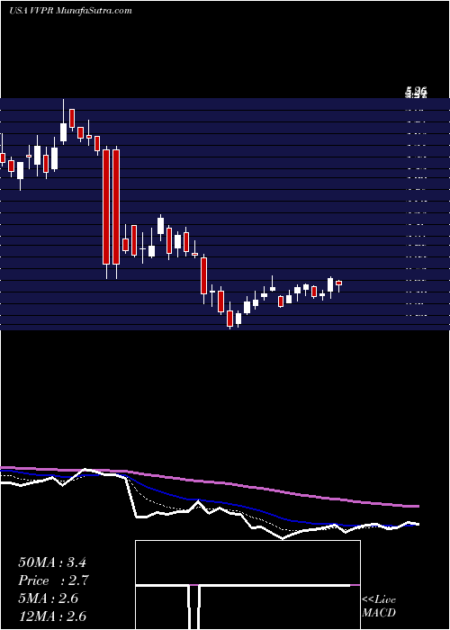  Daily chart VivopowerInternational