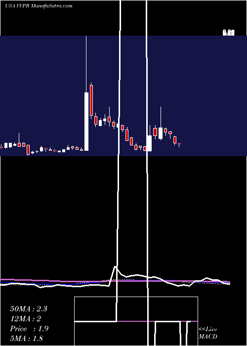  weekly chart VivopowerInternational