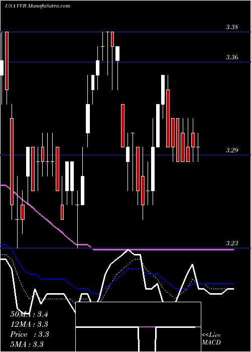 Daily chart InvescoSenior