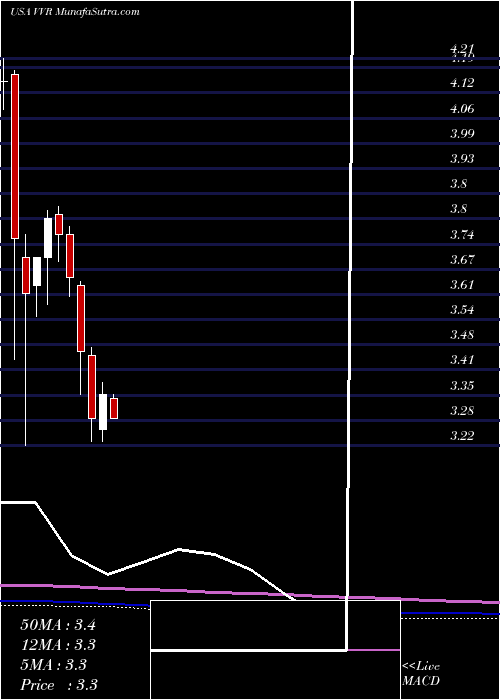  monthly chart InvescoSenior