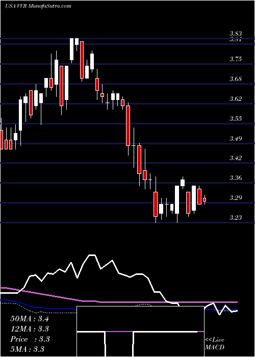  weekly chart InvescoSenior