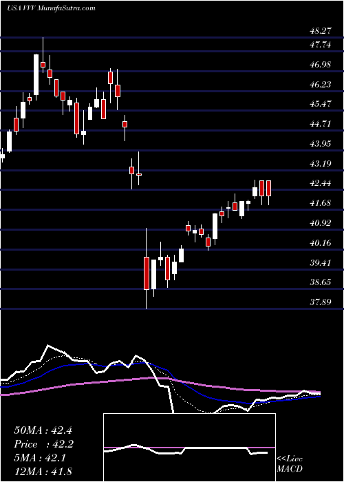  Daily chart Valvoline Inc.