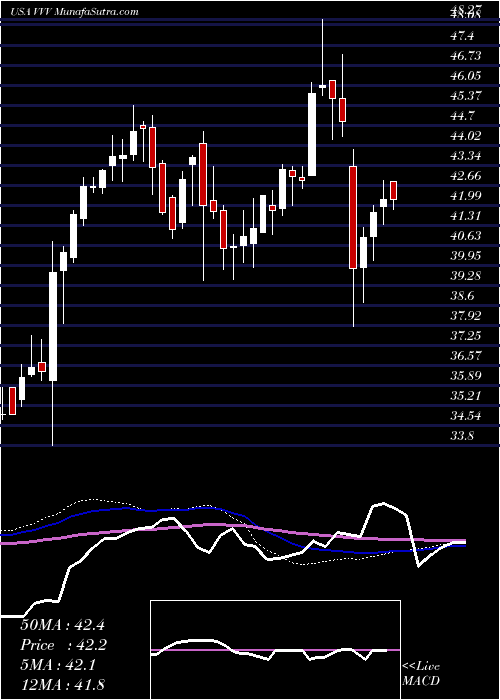  weekly chart ValvolineInc