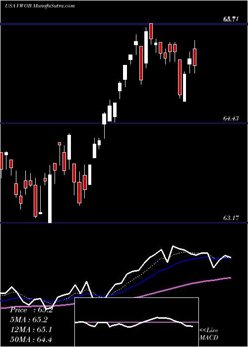  Daily chart Vanguard Emerging Markets Government Bond ETF