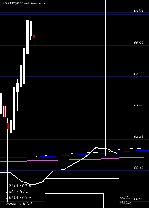  monthly chart VanguardEmerging