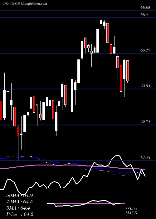  weekly chart VanguardEmerging