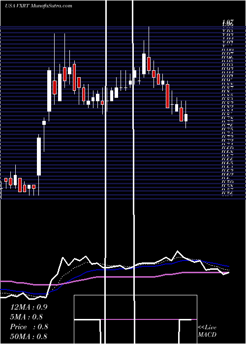  Daily chart VaxartInc