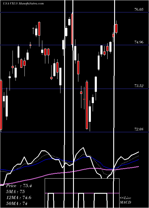  Daily chart VanguardTotal