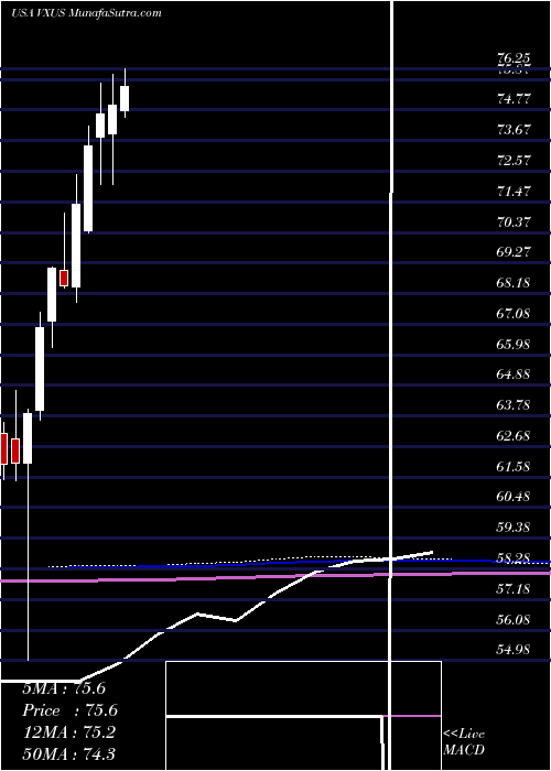  monthly chart VanguardTotal