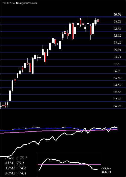  weekly chart VanguardTotal