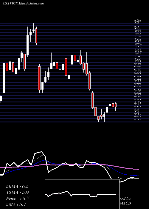  Daily chart VoyagerTherapeutics