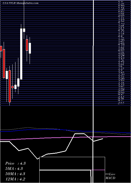  monthly chart VoyagerTherapeutics