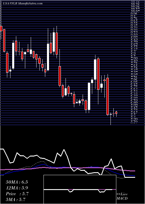  weekly chart VoyagerTherapeutics