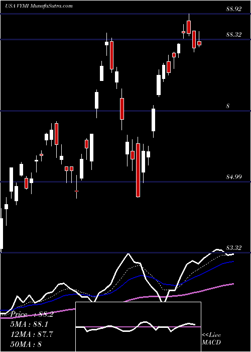  Daily chart VanguardInternational