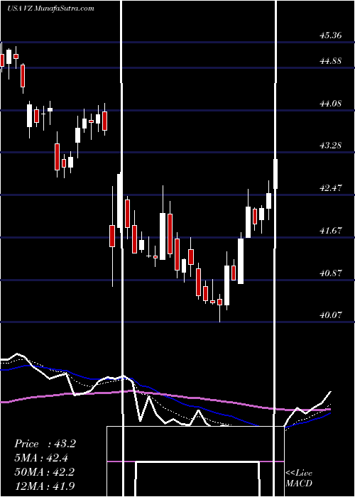  Daily chart VerizonCommunications