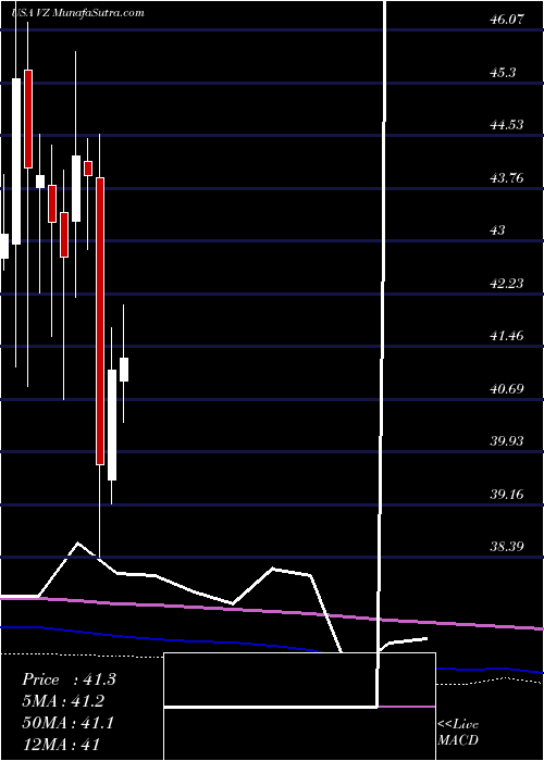  monthly chart VerizonCommunications