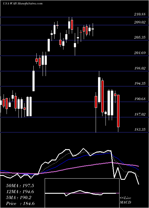  Daily chart WestinghouseAir