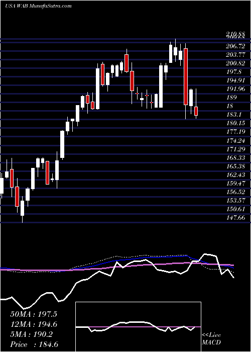  weekly chart WestinghouseAir