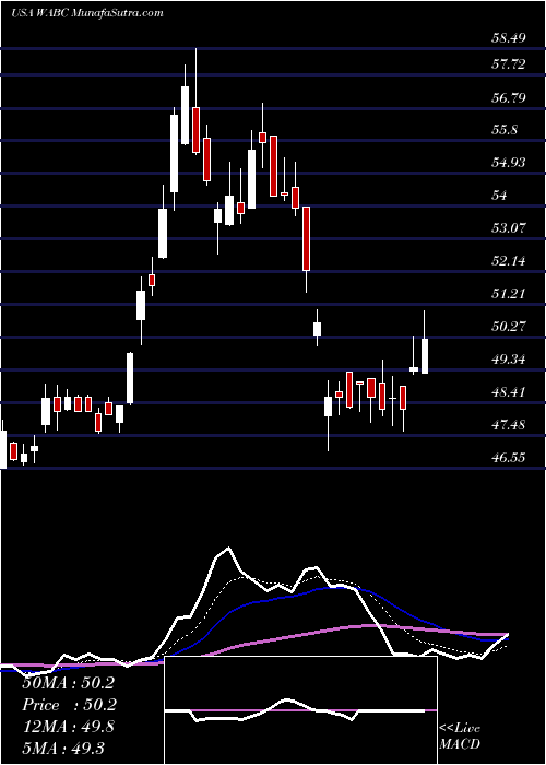  Daily chart WestamericaBancorporation