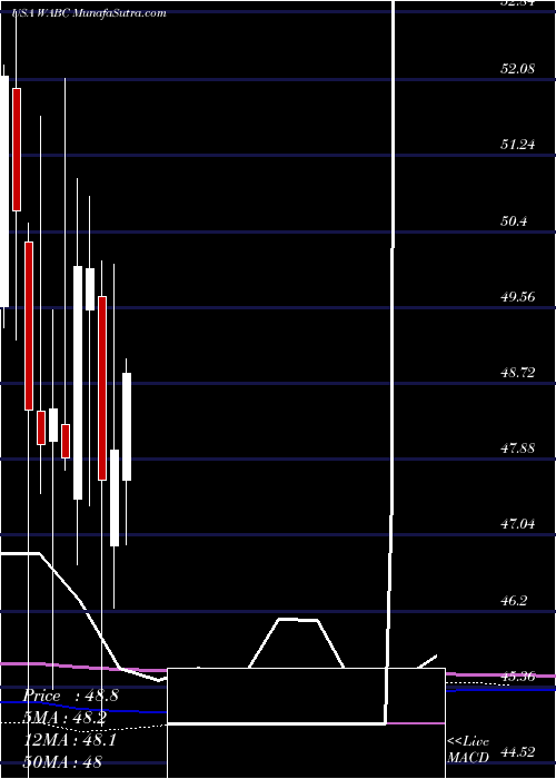  monthly chart WestamericaBancorporation