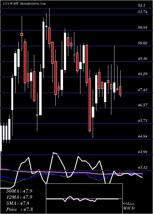  weekly chart WestamericaBancorporation