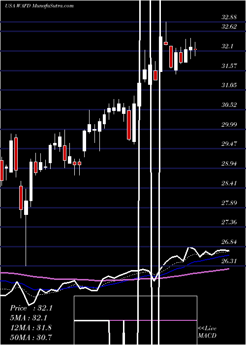  Daily chart Washington Federal, Inc.