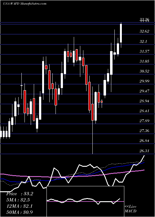  weekly chart WashingtonFederal