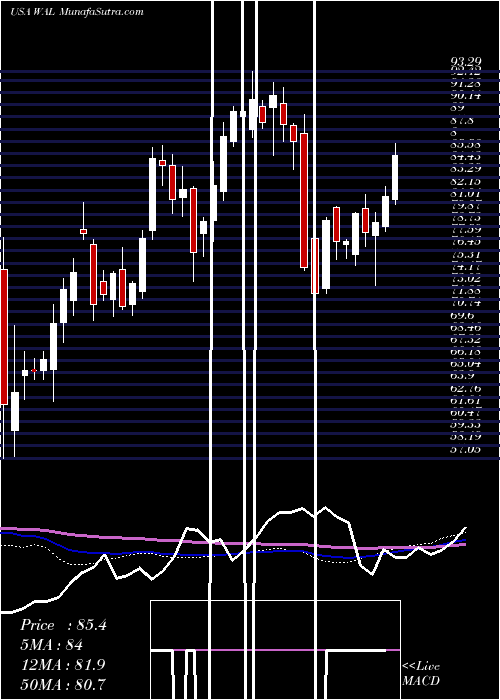  weekly chart WesternAlliance